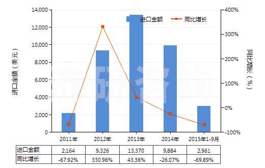 2011-2015年9月中國已沖洗的教學專用幻燈片(HS37059010)進口總額及增速統(tǒng)計
